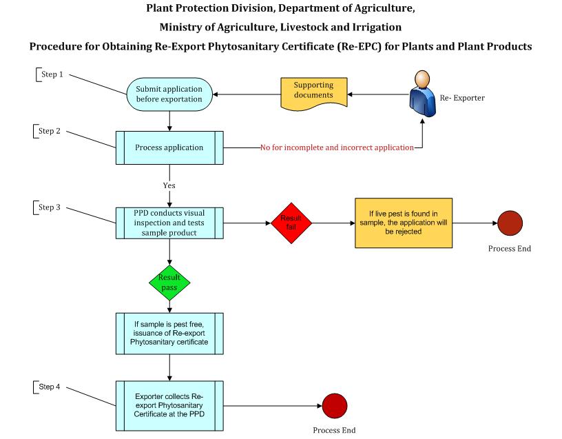 Re-Export Phytosanitary Certificate (Re-export PC) for Plants and Plant Products